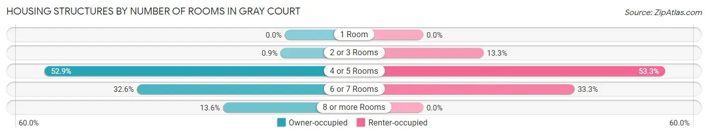 Housing Structures by Number of Rooms in Gray Court