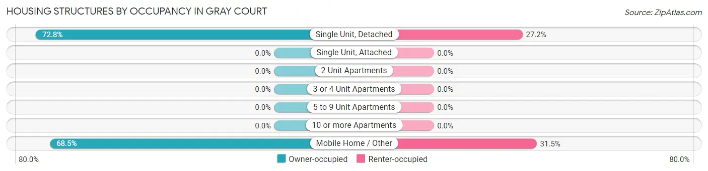 Housing Structures by Occupancy in Gray Court
