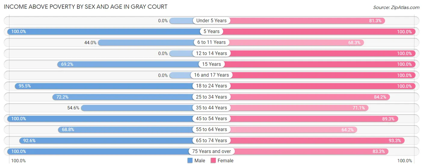 Income Above Poverty by Sex and Age in Gray Court