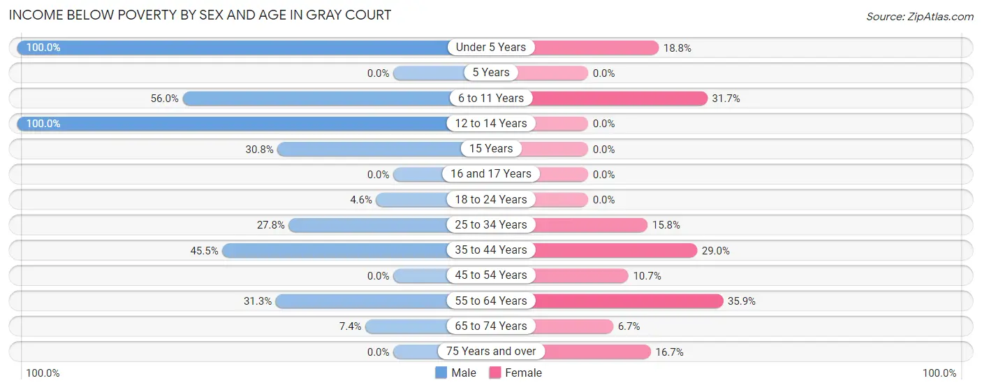 Income Below Poverty by Sex and Age in Gray Court