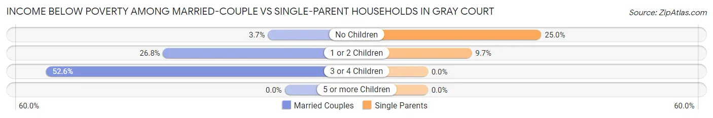 Income Below Poverty Among Married-Couple vs Single-Parent Households in Gray Court