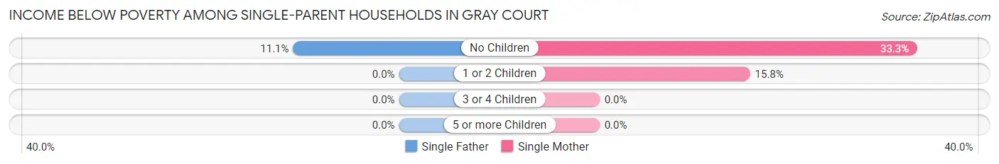 Income Below Poverty Among Single-Parent Households in Gray Court