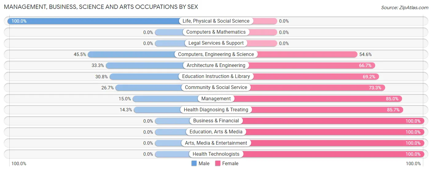 Management, Business, Science and Arts Occupations by Sex in Gray Court