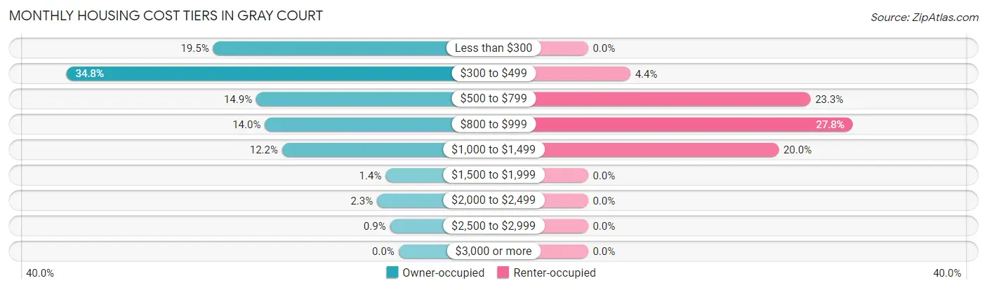 Monthly Housing Cost Tiers in Gray Court