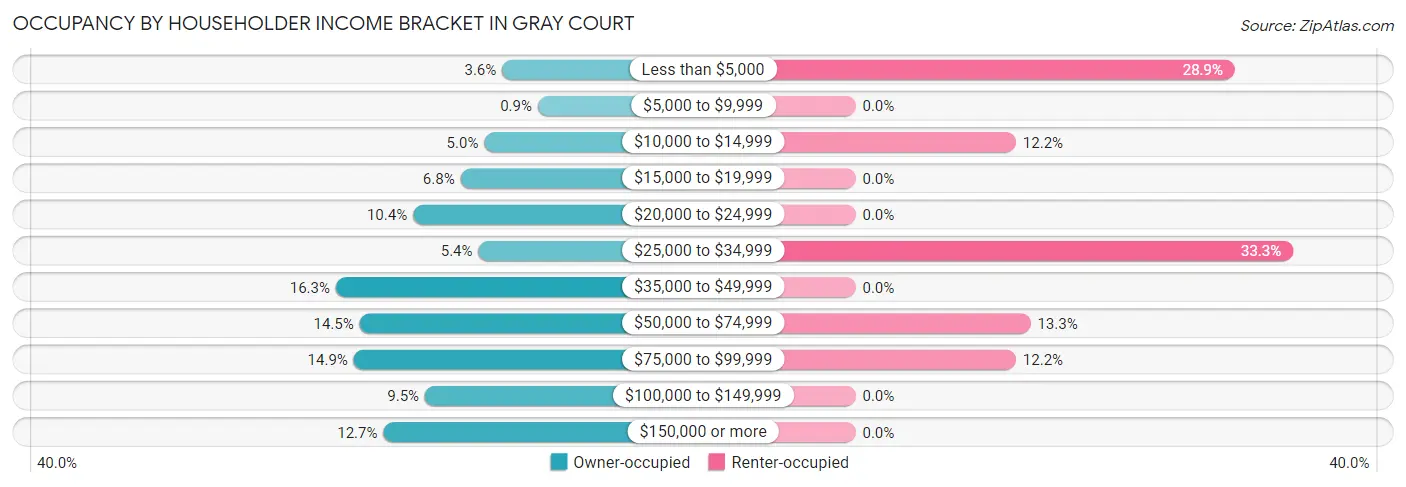 Occupancy by Householder Income Bracket in Gray Court