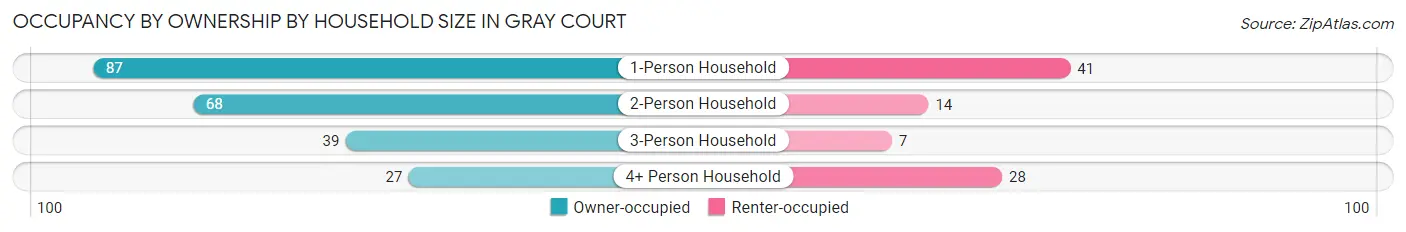 Occupancy by Ownership by Household Size in Gray Court