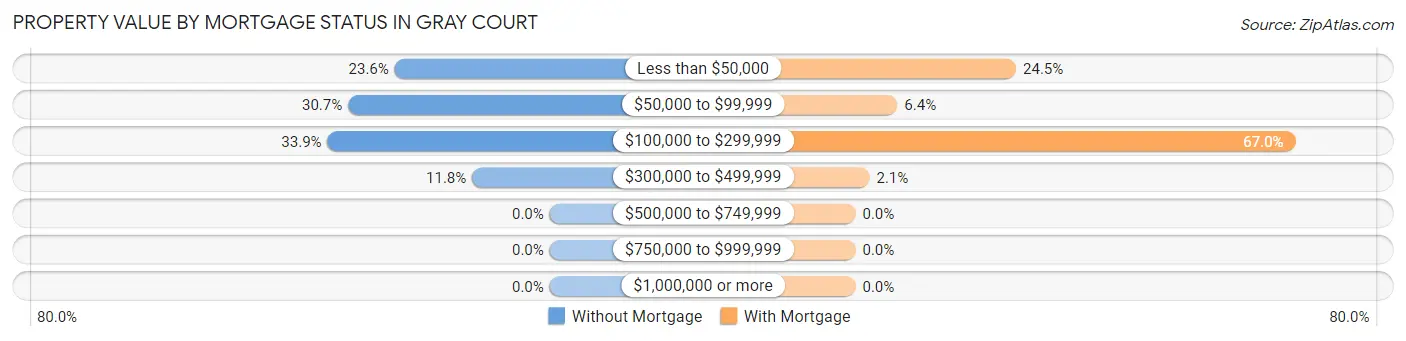 Property Value by Mortgage Status in Gray Court