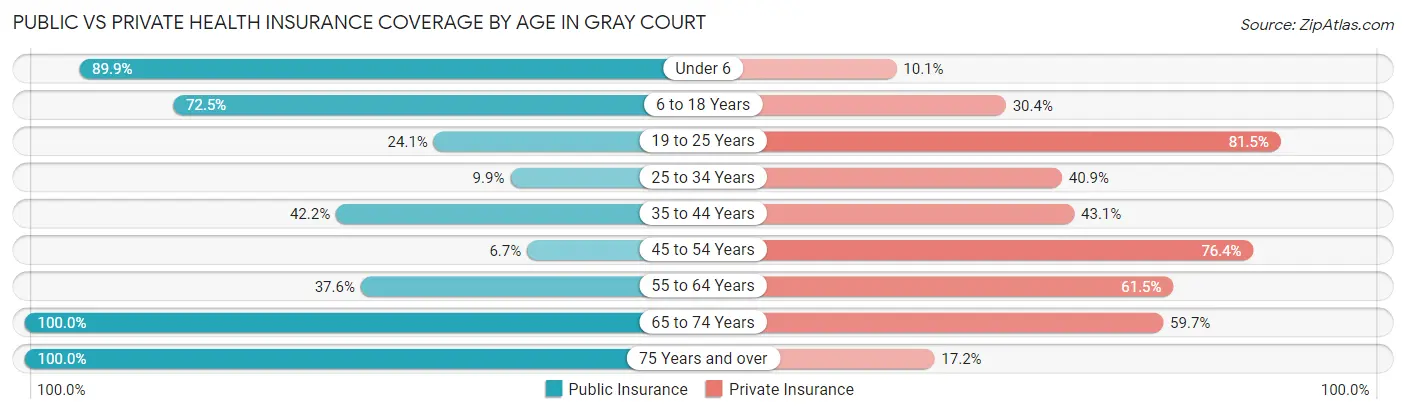 Public vs Private Health Insurance Coverage by Age in Gray Court
