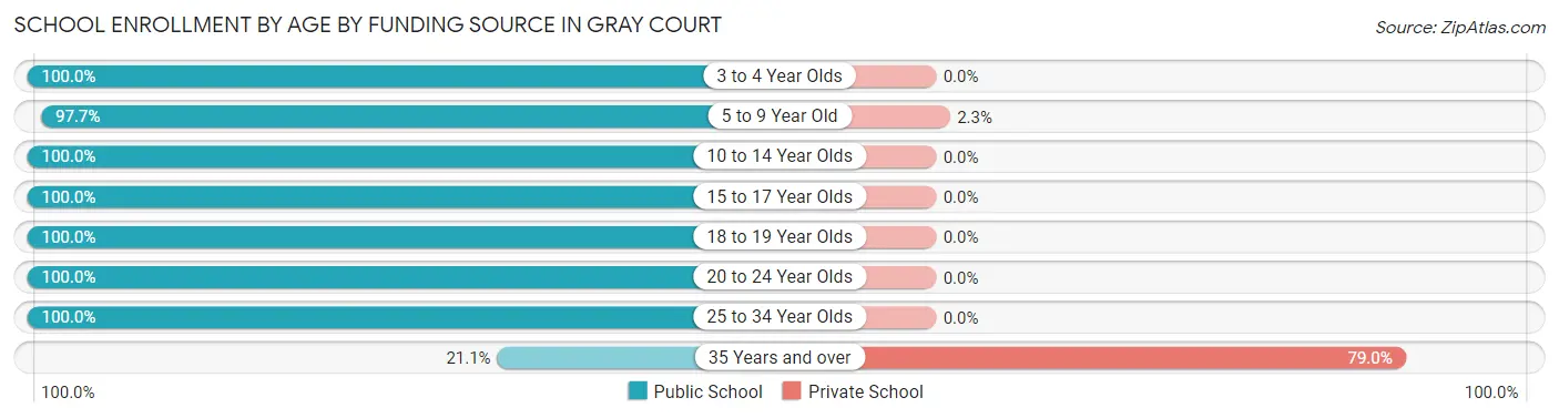 School Enrollment by Age by Funding Source in Gray Court