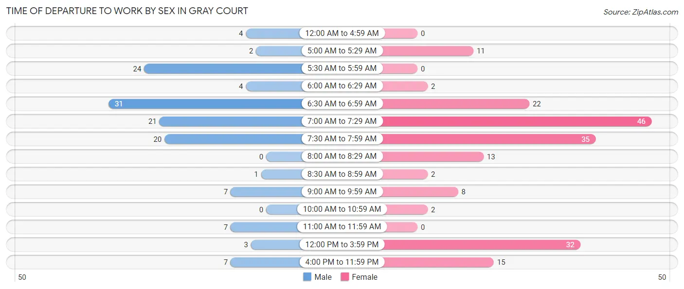 Time of Departure to Work by Sex in Gray Court