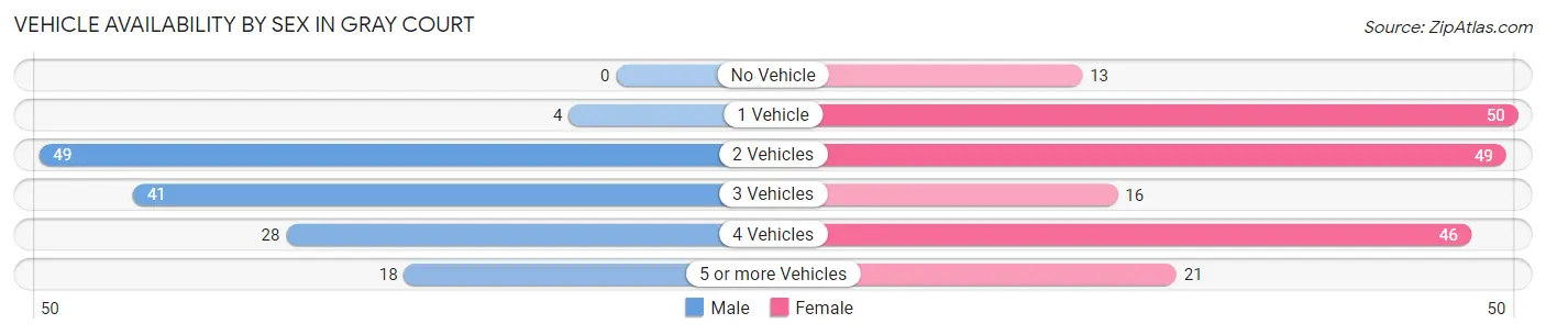 Vehicle Availability by Sex in Gray Court