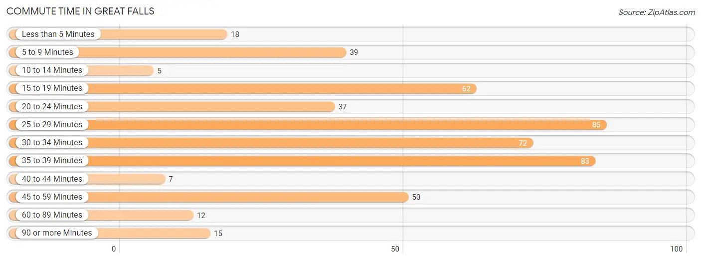 Commute Time in Great Falls