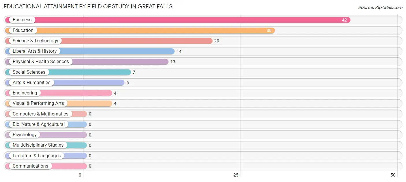 Educational Attainment by Field of Study in Great Falls