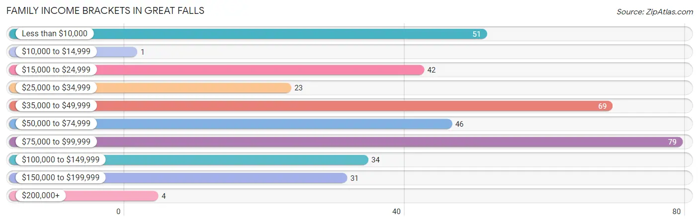 Family Income Brackets in Great Falls