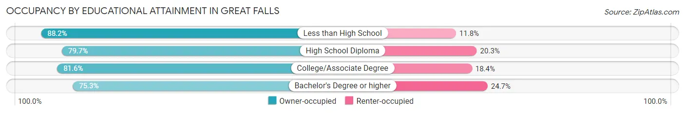 Occupancy by Educational Attainment in Great Falls