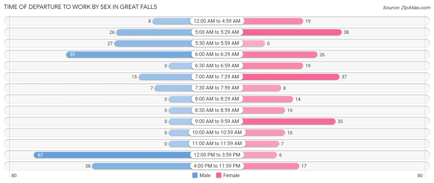 Time of Departure to Work by Sex in Great Falls