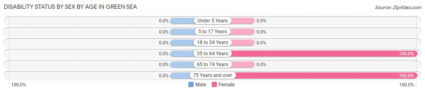 Disability Status by Sex by Age in Green Sea