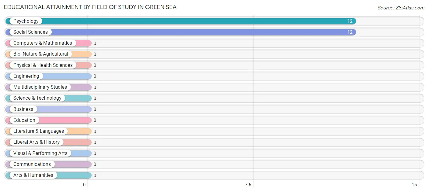 Educational Attainment by Field of Study in Green Sea