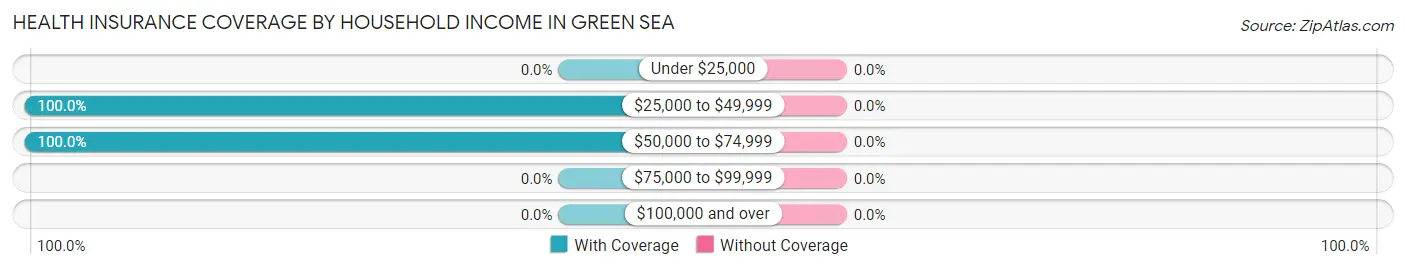 Health Insurance Coverage by Household Income in Green Sea