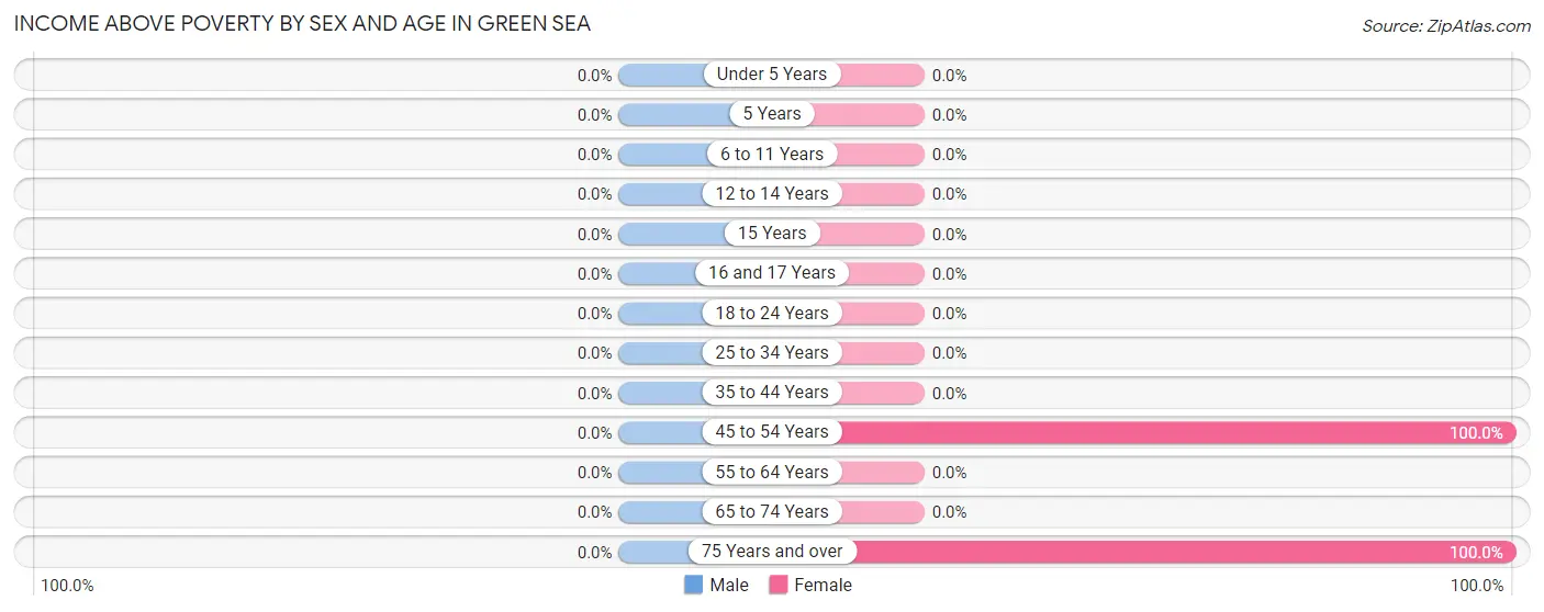 Income Above Poverty by Sex and Age in Green Sea