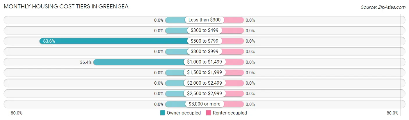 Monthly Housing Cost Tiers in Green Sea