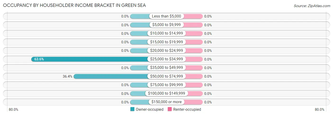 Occupancy by Householder Income Bracket in Green Sea
