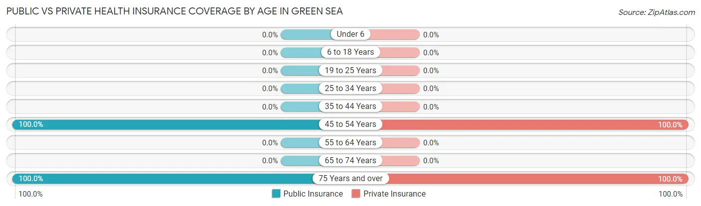 Public vs Private Health Insurance Coverage by Age in Green Sea