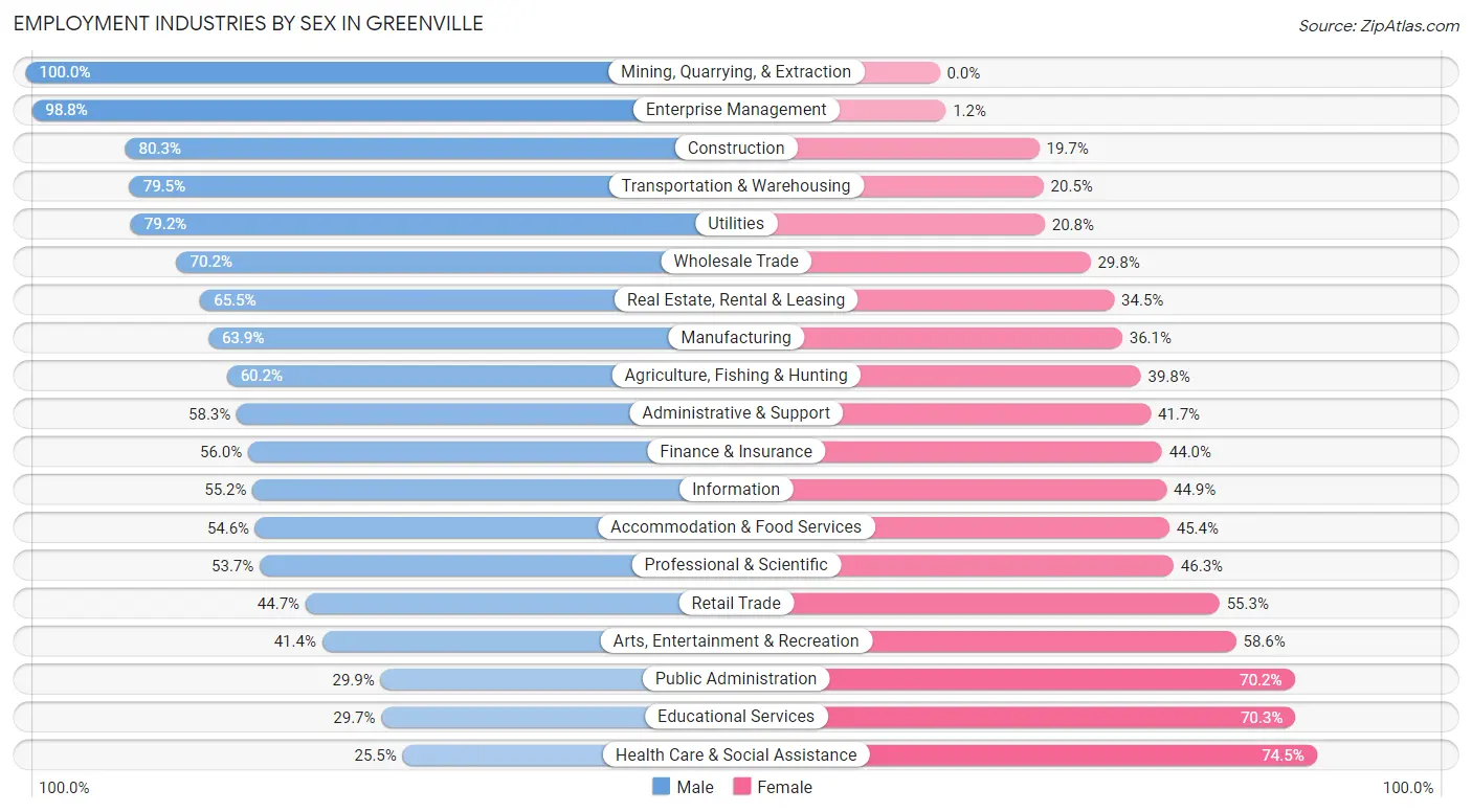 Employment Industries by Sex in Greenville