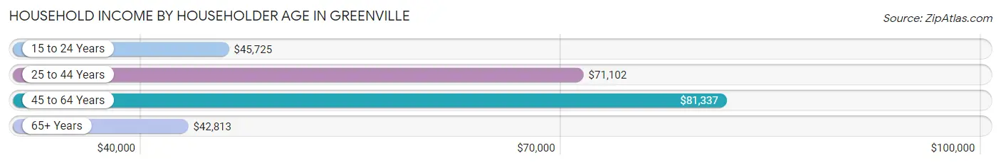 Household Income by Householder Age in Greenville