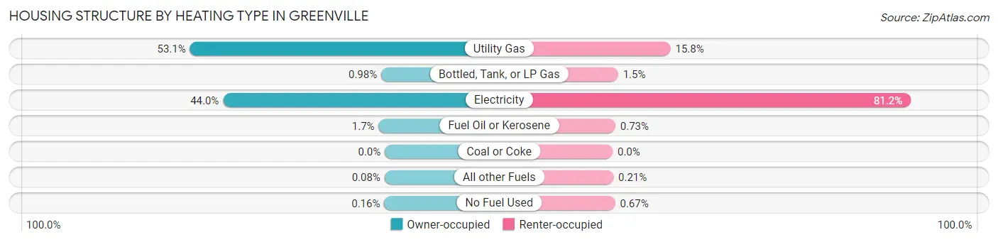 Housing Structure by Heating Type in Greenville