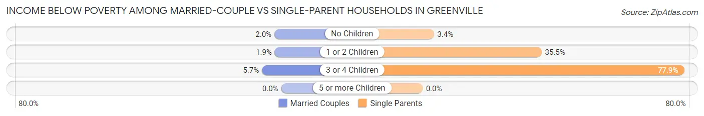 Income Below Poverty Among Married-Couple vs Single-Parent Households in Greenville