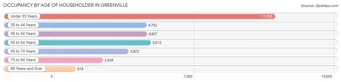 Occupancy by Age of Householder in Greenville