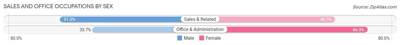 Sales and Office Occupations by Sex in Greenville