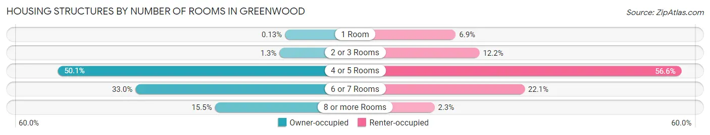 Housing Structures by Number of Rooms in Greenwood