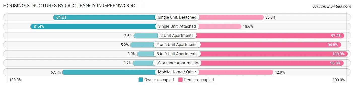Housing Structures by Occupancy in Greenwood