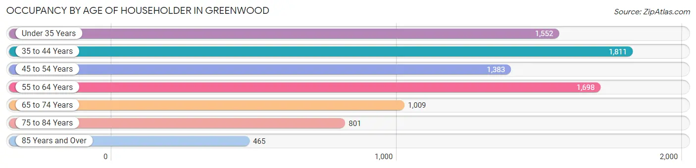 Occupancy by Age of Householder in Greenwood