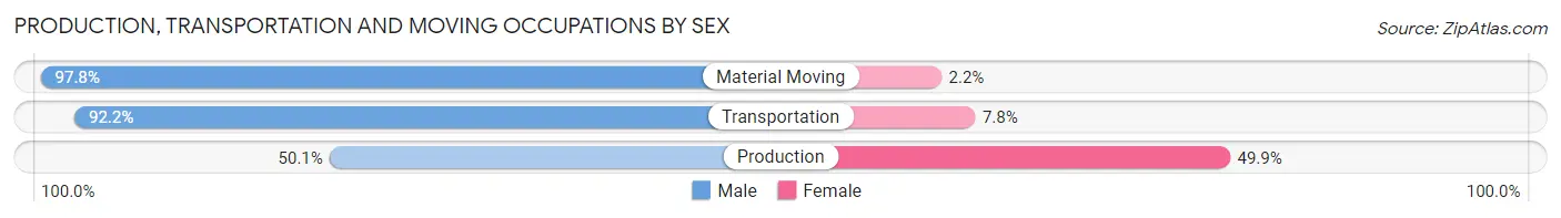 Production, Transportation and Moving Occupations by Sex in Greenwood