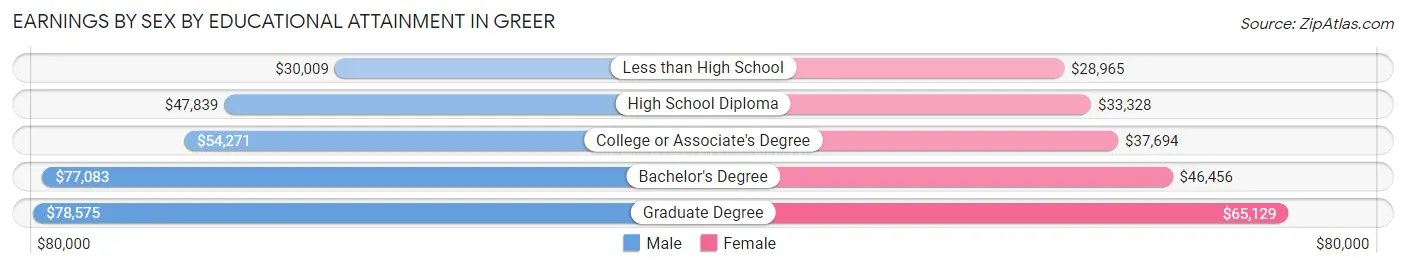 Earnings by Sex by Educational Attainment in Greer