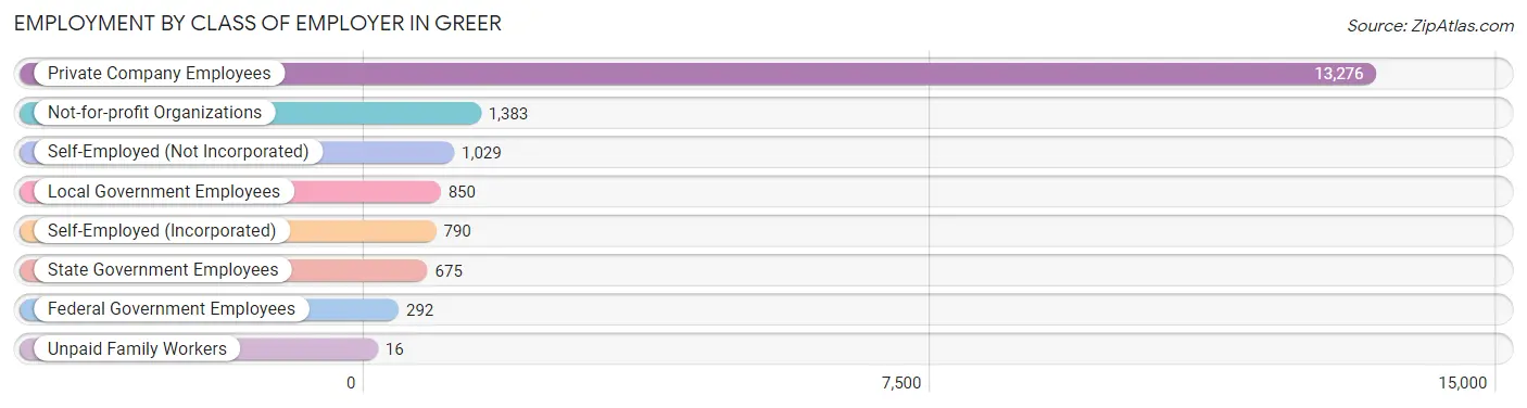 Employment by Class of Employer in Greer