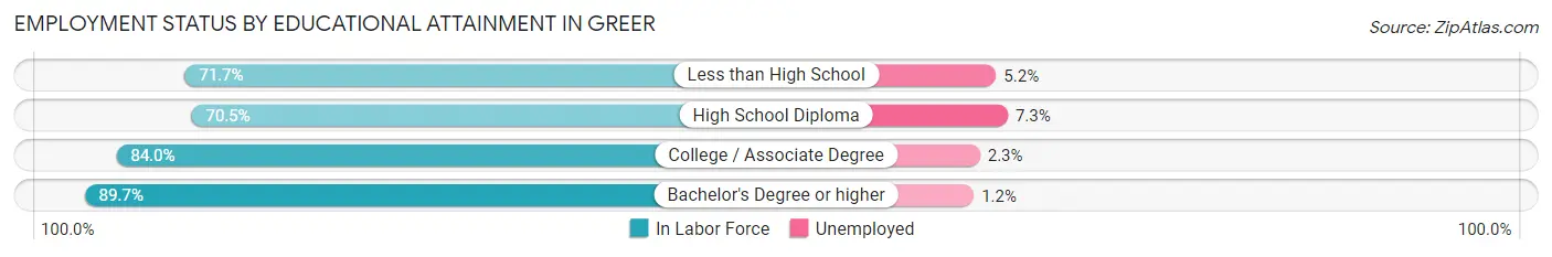 Employment Status by Educational Attainment in Greer