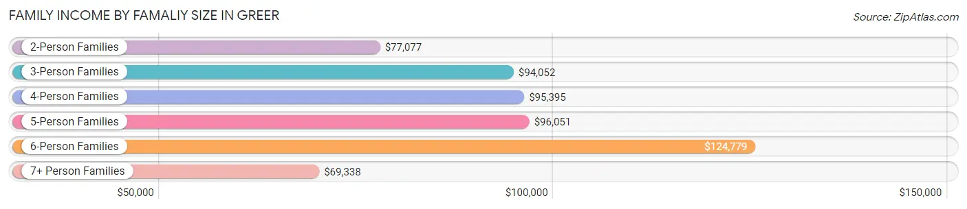 Family Income by Famaliy Size in Greer