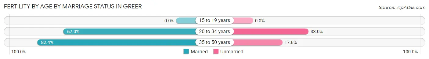 Female Fertility by Age by Marriage Status in Greer