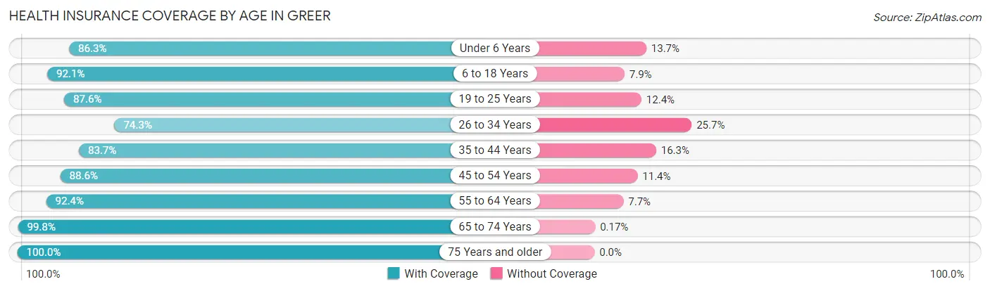 Health Insurance Coverage by Age in Greer