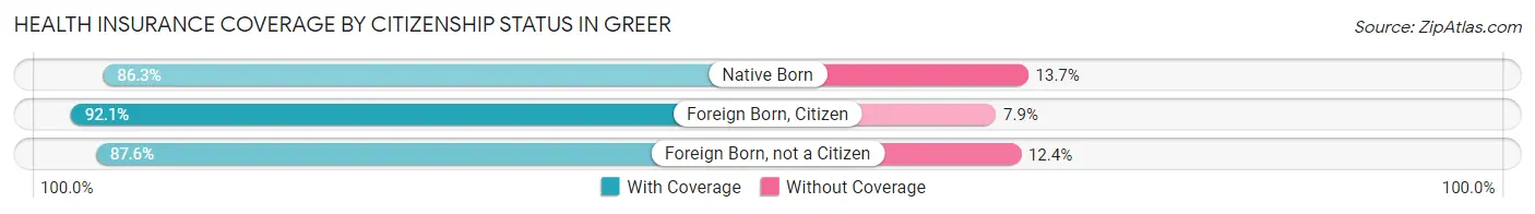 Health Insurance Coverage by Citizenship Status in Greer