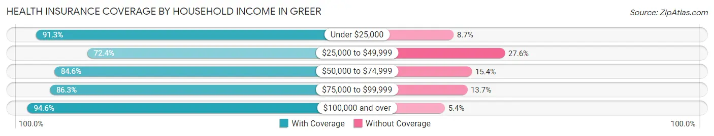 Health Insurance Coverage by Household Income in Greer