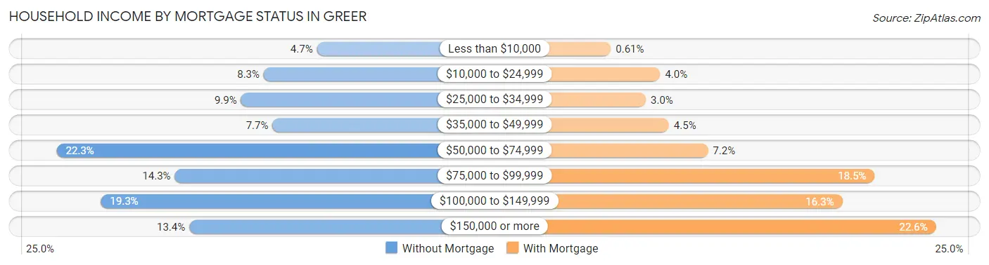 Household Income by Mortgage Status in Greer