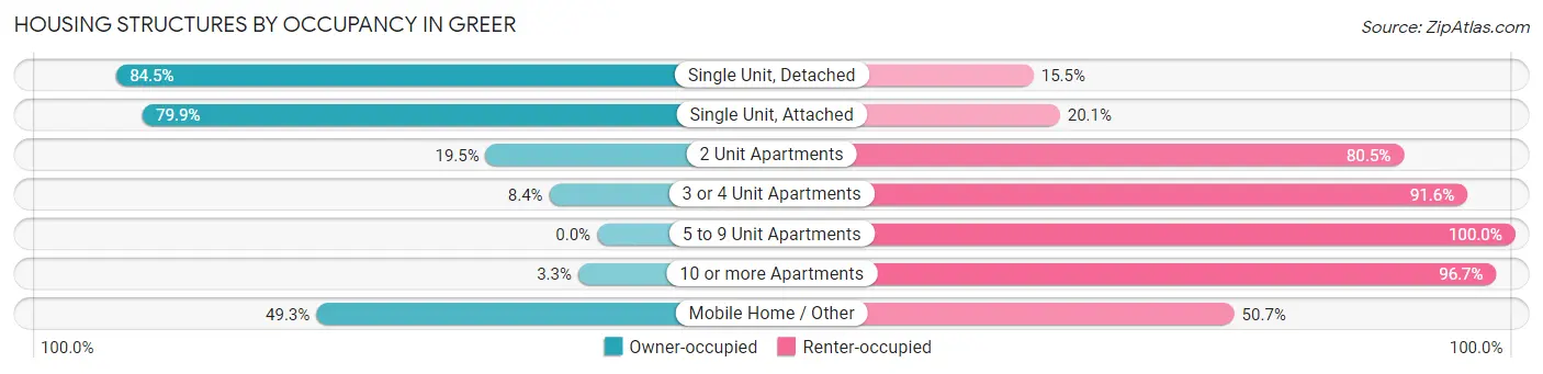 Housing Structures by Occupancy in Greer