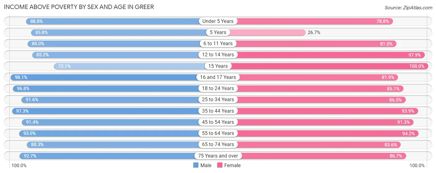 Income Above Poverty by Sex and Age in Greer