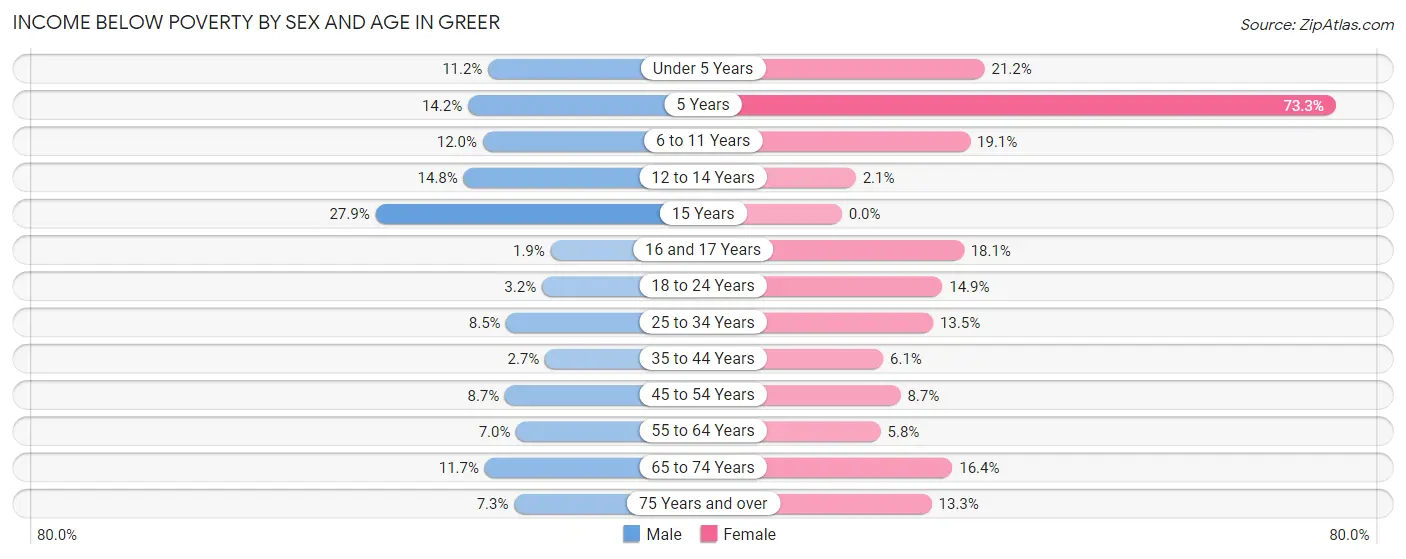 Income Below Poverty by Sex and Age in Greer