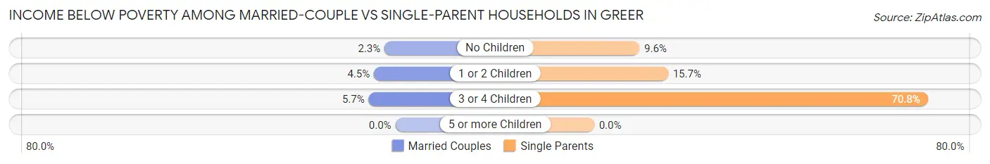 Income Below Poverty Among Married-Couple vs Single-Parent Households in Greer